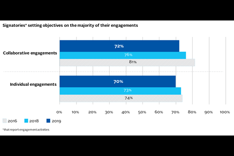 Signatories setting objectives on the majority of their engagements